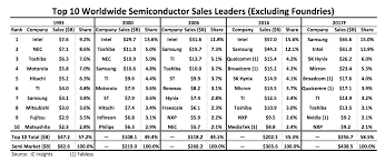 Intel animations with samsung galaxy sounds. Samsung Likely To Unseat Intel As Top Chip Vendor Ee Times Asia