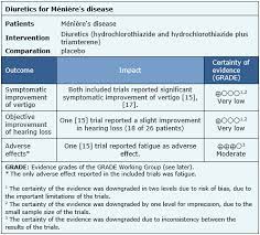 Are Diuretics Effective For Meniere S Disease Medwave