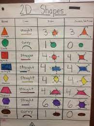 2d Shape Anchor Chart Kindergarten Anchor Charts Shapes Anchor Chart Homeschool Math