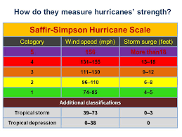 here is a chart of measuring hurricane strength harvey