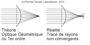 Les Aberrations Optiques En Lunetterie Niveau Expert