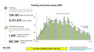 It's caused by a virus called coronavirus. Uk Prime Minister On Twitter Coronavirus Press Conference Slides 8 June 2020 Testing And New Cases Uk Data From Hospitals People In Hospital With Covid 19 Uk Daily Covid 19