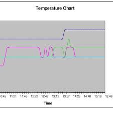 The Temperature Monitoring Chart Download Scientific Diagram