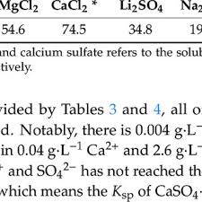 To calculate the mass percent of an element in a compound, we divide the mass of the element in 1 mole of the elemental composition of pure substances. Pdf A Comprehensive Membrane Process For Preparing Lithium Carbonate From High Mg Li Brine