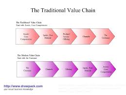 The Traditional Value Chain Business Model Core Competencies Business Traditional