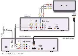 How To Hookup A Dvd Recorder To Directv Or Dish Network Satellite