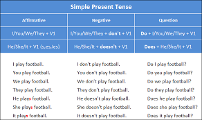 Sebelum pada tahap pembahasan, kami ingin memberikan pengertian dari simple past tense Contoh Soal Simple Present Tense Beserta Jawabannya Contoh Soal Terbaru