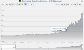 He believes that stocks will crash by 40% in april, essentially continuing the selloff that started in march 2020. Is Evolution Gaming Overpriced Now