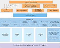 Corporate Governance Report Huawei Annual Report 2015