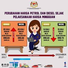 Maybe you would like to learn more about one of these? Kpdnhep On Twitter Apa Rm0 01 Sahaja Untuk Setiap Minggu Dalam Tempoh 36 Minggu Rupanya 36 Minggu Ni Dari Mac Disember 2017 Caringministry Janganlebihlebih Hargapetrol Ron95 Diesel Https T Co Cgxubcvee8