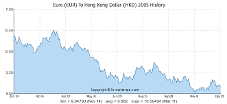 Euro Eur To Hong Kong Dollar Hkd History Foreign