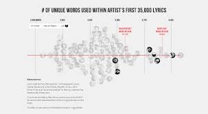 Lyricism Matt Daniels Lyrical Analysis Of Hip Hop