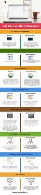 Net Core Vs Net Framework Internet Skills Software Development Net Framework
