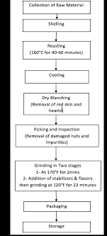 chemical composition and sensory analysis of peanut butter