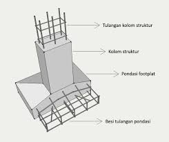 Cara menghitung untuk pekerjaan sloof, kolom tiang dan cor dak. Cara Menghitung Kebutuhan Besi Cakar Ayam Pondasi Footplat