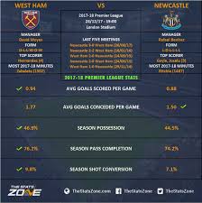 West ham vs chelsea player ratings: Premier League In Focus West Ham Vs Newcastle Preview The Stats Zone