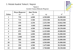 1 sebagai contoh, misalkan dari pengamatan kecenderungan umum data, dapat kita pilih y merupakan fungsi linier : Analisis Prilaku Biaya Ppt Download