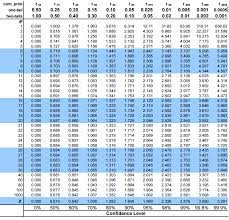 T Value Table T Value Statistics Data Science