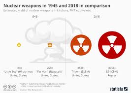 Chart Nuclear Weapons In 1945 And 2018 In Comparison Statista