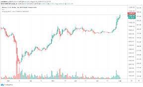 Btcusd | a complete bitcoin usd cryptocurrency overview by marketwatch. Bitcoin Price Analysis Btc Price Is About To Break 12k Cryptoticker