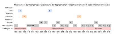 Bei der fußball em 2021 spielt tschechien gegen schottland, kroatien und england. Tschechoslowakische Fussballnationalmannschaft Weltmeisterschaften Wikipedia