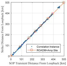 6 a subset of the lowest performing companies among the 1,128 companies that received a for sop vote recommendation from iss in 2013. Osa Field Measurements Of Sop Transients In Opgw With Time And Location Correlation To Lightning Strikes
