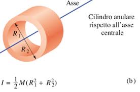 Consideriamo un corpo rigido che ruota attorno ad un asse. Https Www Sbai Uniroma1 It Sites Default Files Ht Ffg 209 2012 20gennaio 202021 Rev Pdf