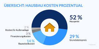 Bungalow 90 qm oakhaussac com. Massivhaus Preise Verstehen Vergleichen