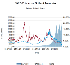 shiller cape versus the risk free rate charted dqydj