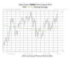 Analysts Options Bulls See More Upside For Baba Stock