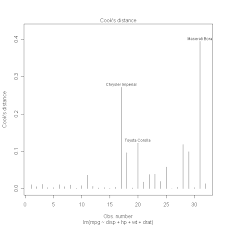 Learn how to do regression diagnostics in r. Quick R Regression Diagnostics