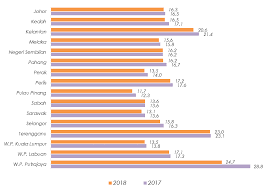 Birth rate, crude (per 1,000 people): Department Of Statistics Malaysia Official Portal