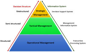 Types Of Information System Tps Dss Pyramid Diagram