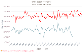 Get the forecast for today, tonight & tomorrow's weather for 千葉市, 千葉県, 日本. åƒè'‰å¸‚ åƒè'‰å¸‚ æ—¥æœ¬ ã§ 8 æœˆ ã®å¤©æ°—äºˆå ± 2021
