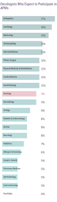 As cancer research becomes more advanced, the role of an oncology nurse practitioner will change. Medscape Oncologist Compensation Report 2018