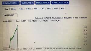 1 ringgit malaysia >> jual = rp3.176,86 beli = rp3.142,39. Rupiah Tak Melemah Sendirian Ringgit Bath Peso Juga Senasib Kumparan Com