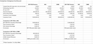 Annual increase in credit limit: Been Putting Our Savings In Bpi Fsb S Save Up For The Free Insurance Did A Quick Comparison And I Guess It S Time To Consider Going With Cimb Not Considering Non Monetary Aspects Like Least