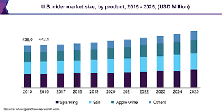 Favorite brews to try this fall. Cider Market Size Share Trends Industry Growth Report 2019 2025