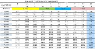 Anda layak untuk mendapat pinjaman sehingga rm200,000 jika bayaran ansuran anda adalah. Loan Personal Bank Rakyat Seremban