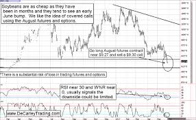Soybean Futures Are Dumping An Opportunity For The Bulls