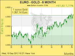 Goldpreis In Eur Der Letzten 6 Monate Goldpreis Gold 1