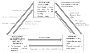 With the checks and balances created by the separation of powers, each of the three branches of government can limit the powers of the others. The Trias Politica Of The Doctrine Of The Separation Of Powers Download Scientific Diagram