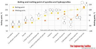 Organic Nitrogen Compounds Physical Data