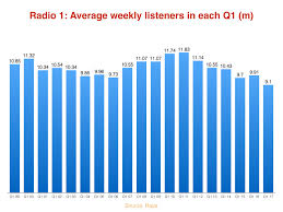 Relatiesook al ben ik gelukkig getrouwd. Spotify Now Officially Has More Uk Listeners Than Bbc Radio 1 Music Business Worldwide