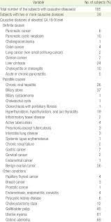 Causative Conditions Of Elevated Ca 19 9 Levels In The Elevated Ca 19 9 Download Scientific Diagram