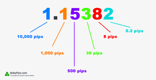 What Is A Pip In Forex Babypips Com Forex Learn Forex Trading Forex Trading