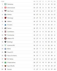 Acompanhe jogos ao vivo, confira a tabela de classificação e saiba tudo sobre o campeonato brasileiro de futebol. A Classificacao Da Serie A Do Brasileiro De 2018 Apos A 27Âª Rodada Cassio Zirpoli