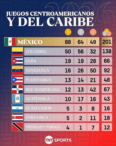 México ya superó las 2️⃣0️⃣0️⃣ medallas! 🇲🇽🙌 Así es como luce el medallero de los Juegos Centroamericanos y del Caribe Santo Domingo 2026 este viernes 31 de julio.
