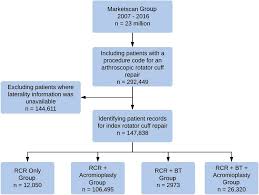 Costs Complications And Reoperations Associated With Primary Arthroscopic Rotator Cuff Repair With Or Without Acromioplasty And Or Biceps Tenodesis Arthroscopy Sports Medicine And Rehabilitation