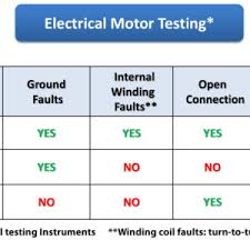 All Test Pro 31 Deenergized Motor Testing All Test Pro